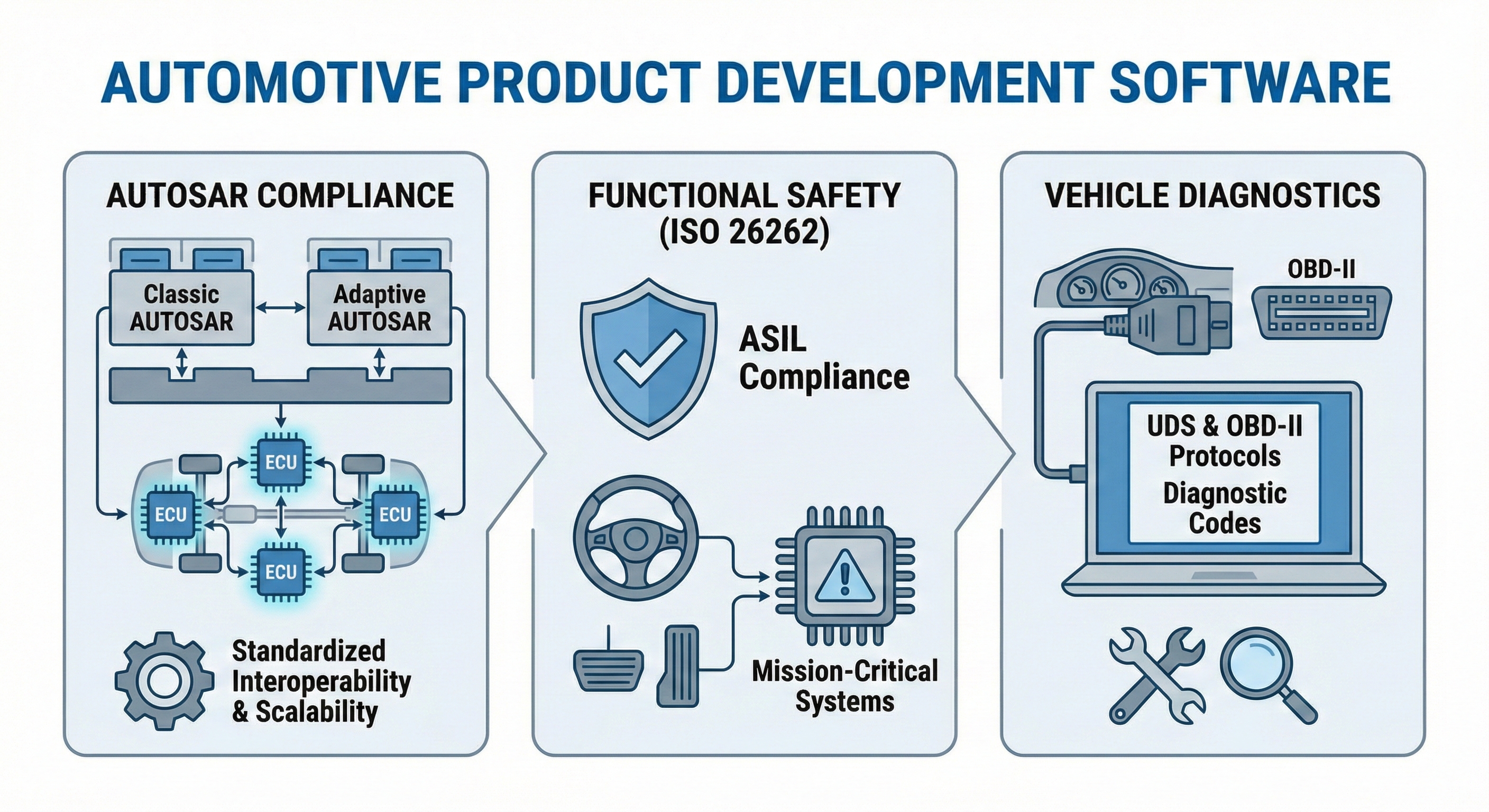 Automative Software