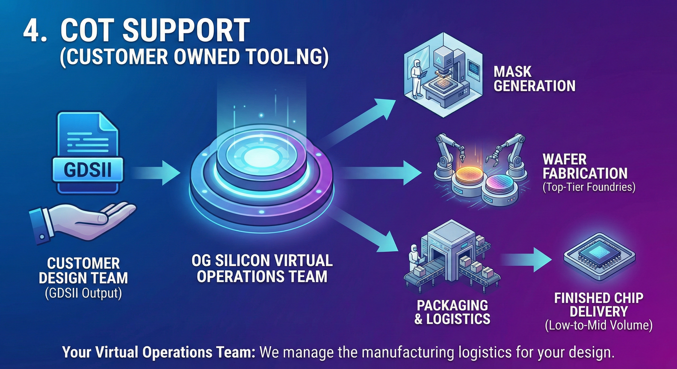 COT Support