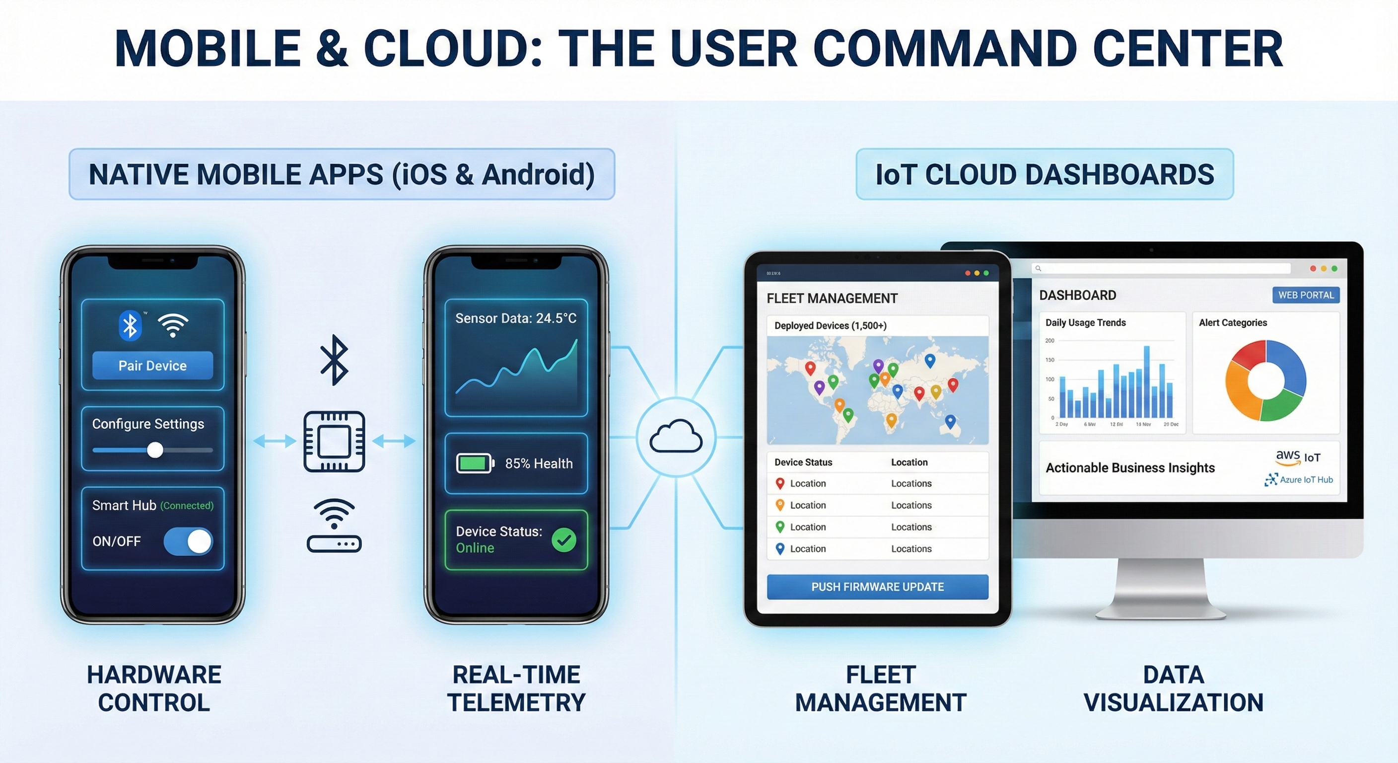 Mobile & Cloud Software