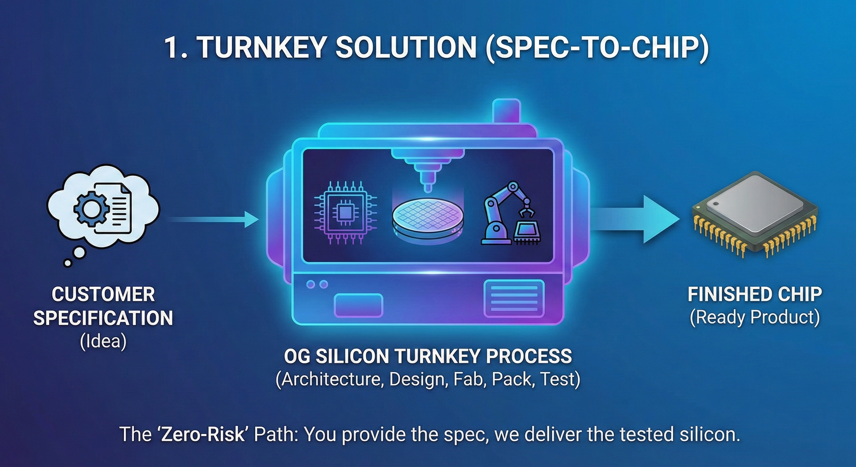 Turnkey Solution